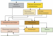 Photo of Технологии добычи металлургических руд