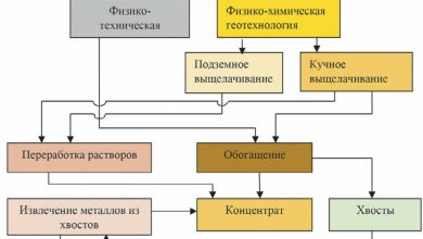 Photo of Технологии добычи металлургических руд