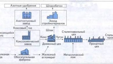Photo of Чёрная металлургия: ключевые процессы