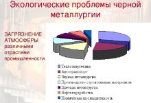 Photo of Экологические аспекты чёрной металлургии