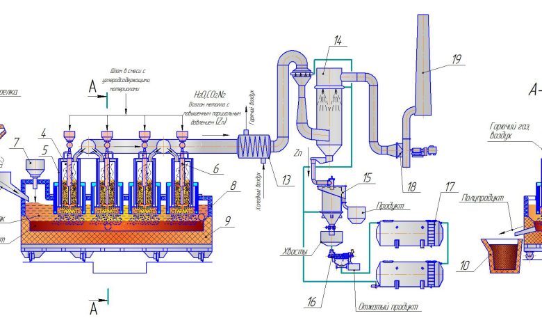 Photo of Технологии переработки отходов металлургии