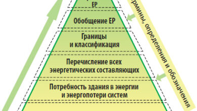 Photo of Понимание концепции энергоэффективности