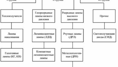 Photo of Разнообразие типов источников света