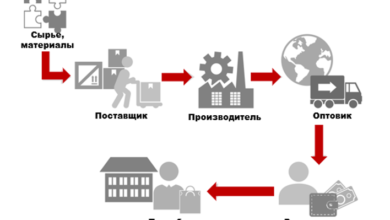 Photo of Основы управления цепочкой поставок