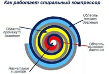 Photo of Принцип работы спиральных компрессоров